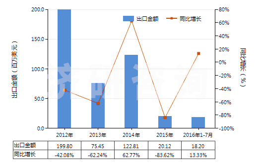 2012-2016年7月中國鉬礦砂及其精礦（已焙燒）(HS26131000)出口總額及增速統(tǒng)計